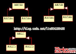 抽象工廠模式 軟件開發(fā)中的結構設計利器